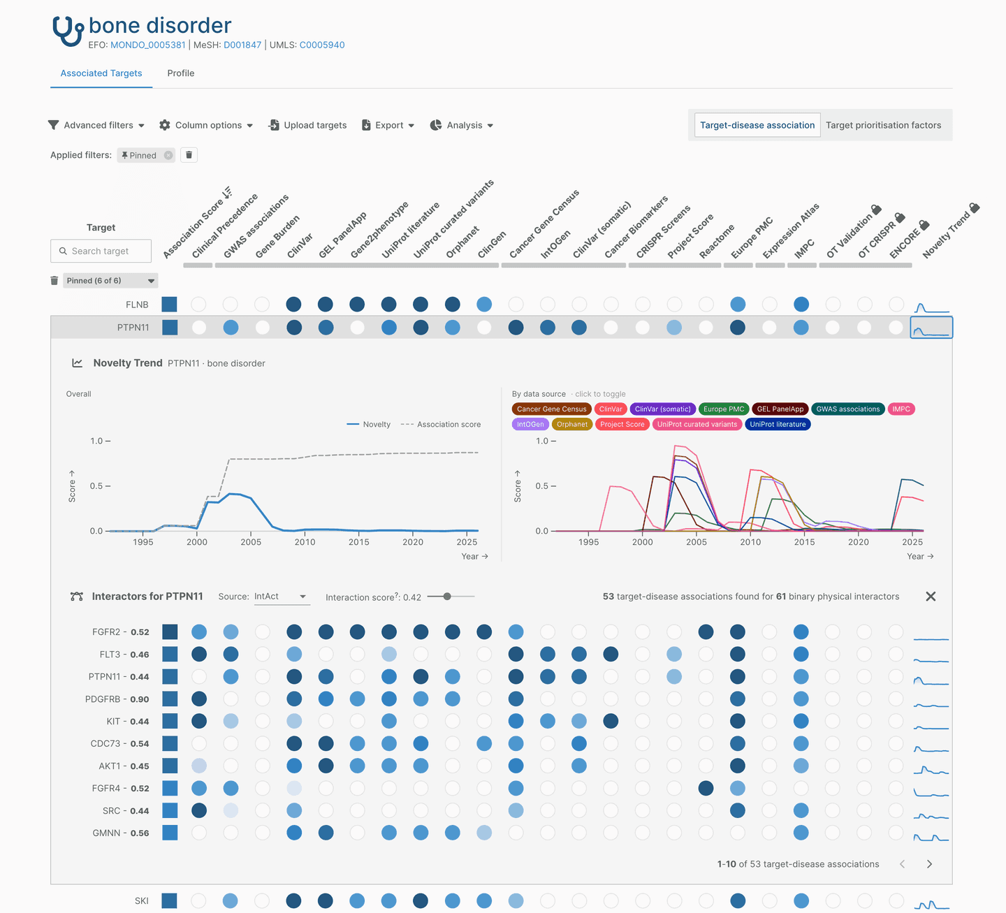Novelty trend chart and physical interactor associations for a pinned target
