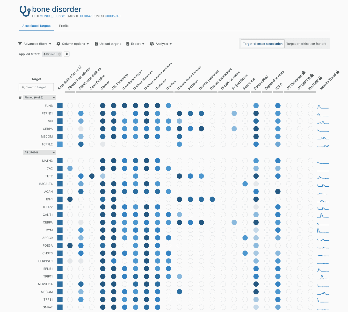 Associated targets table with pinned targets and novelty trend sparklines