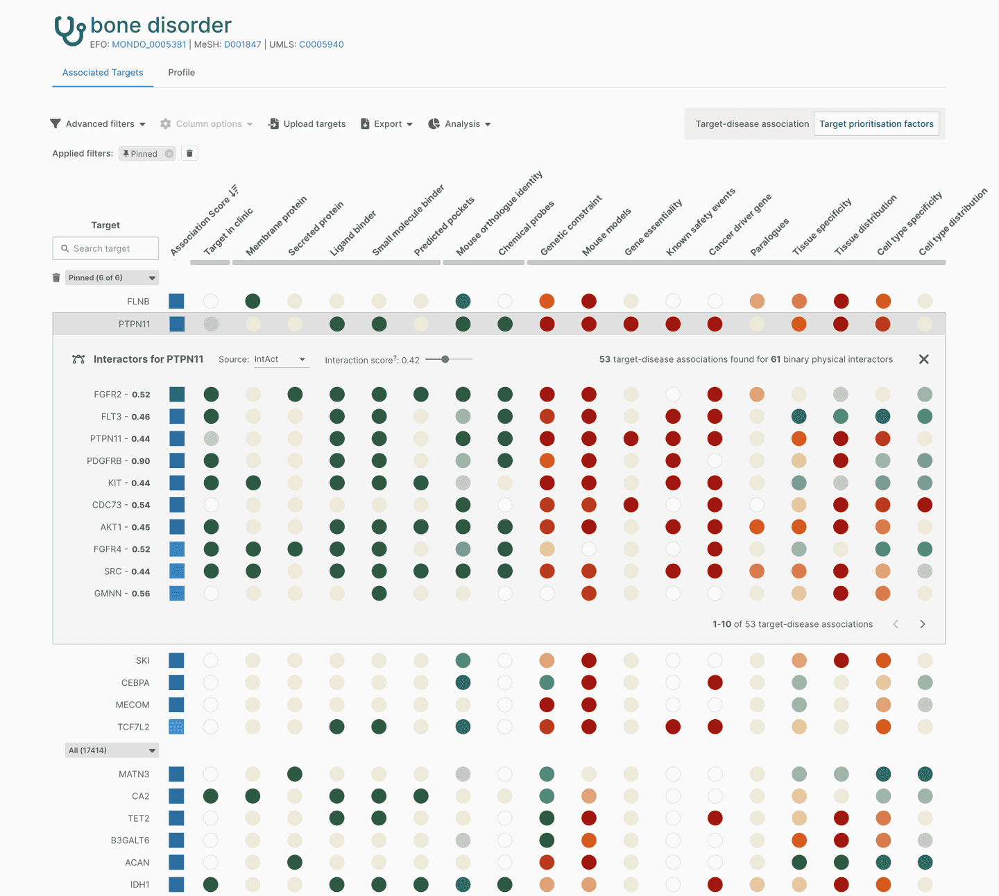 Target prioritisation factors view with evidence weighting indicators
